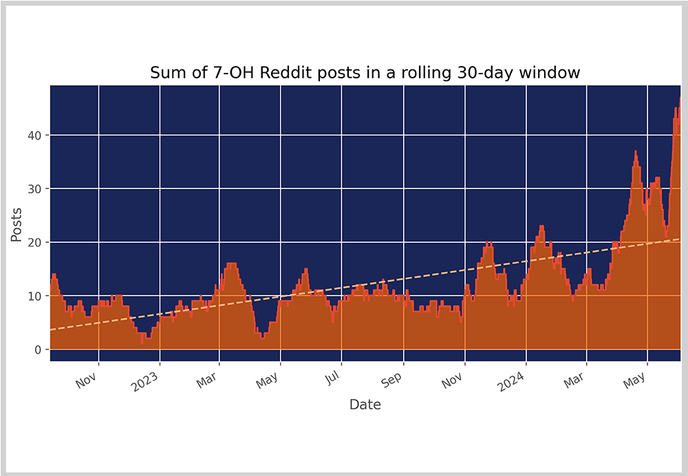 NDEWS ALERT: Web Monitoring Team: Reddit online mentions of 7-OH