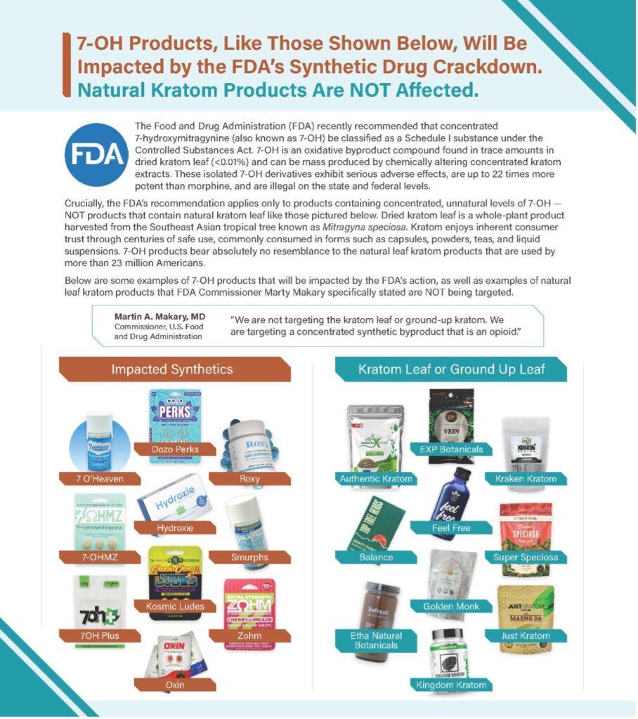 7-OH Products, Like Those Shown Below, Will Be Impacted by the FDA's Synthetic Drug Crackdown. Natural Kratom Products are NOT Effected. Image shows a chart with impacted Synthetics and Whole leaf Products